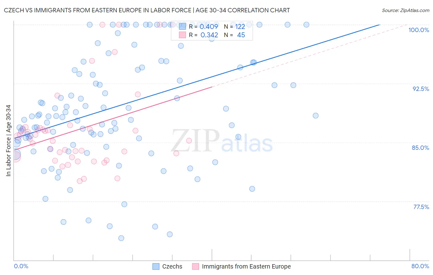 Czech vs Immigrants from Eastern Europe In Labor Force | Age 30-34