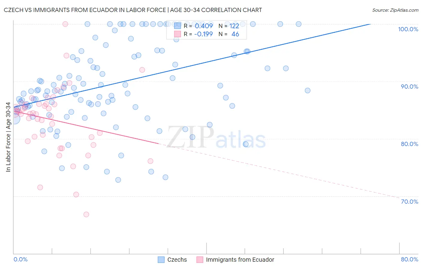 Czech vs Immigrants from Ecuador In Labor Force | Age 30-34