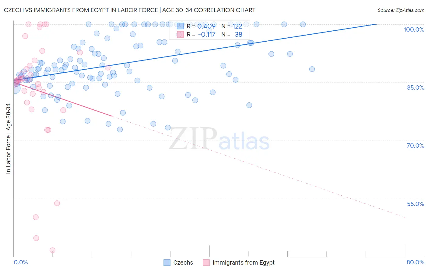 Czech vs Immigrants from Egypt In Labor Force | Age 30-34