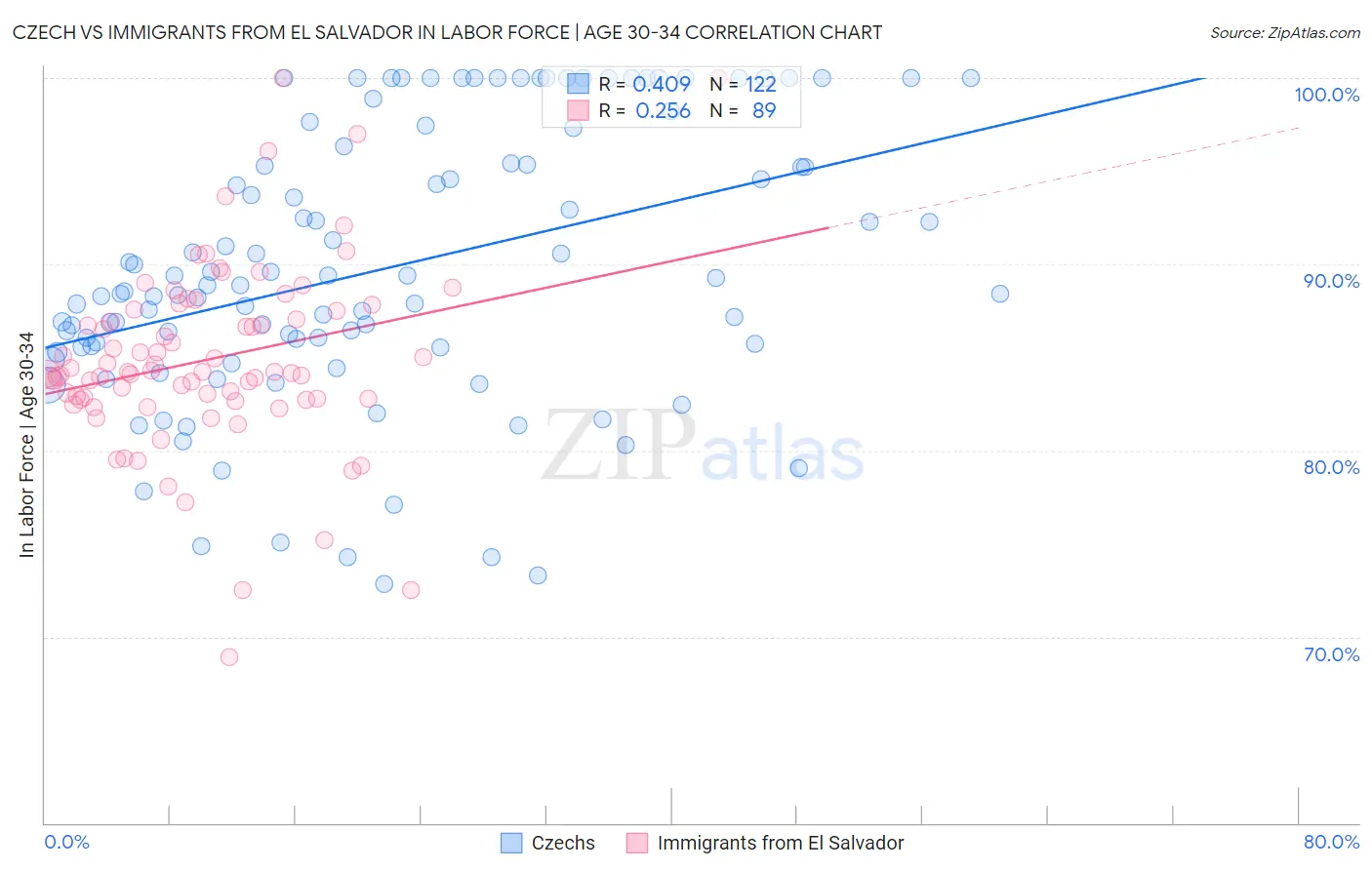 Czech vs Immigrants from El Salvador In Labor Force | Age 30-34