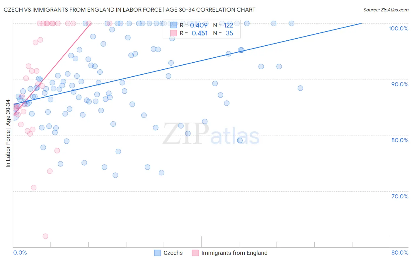 Czech vs Immigrants from England In Labor Force | Age 30-34