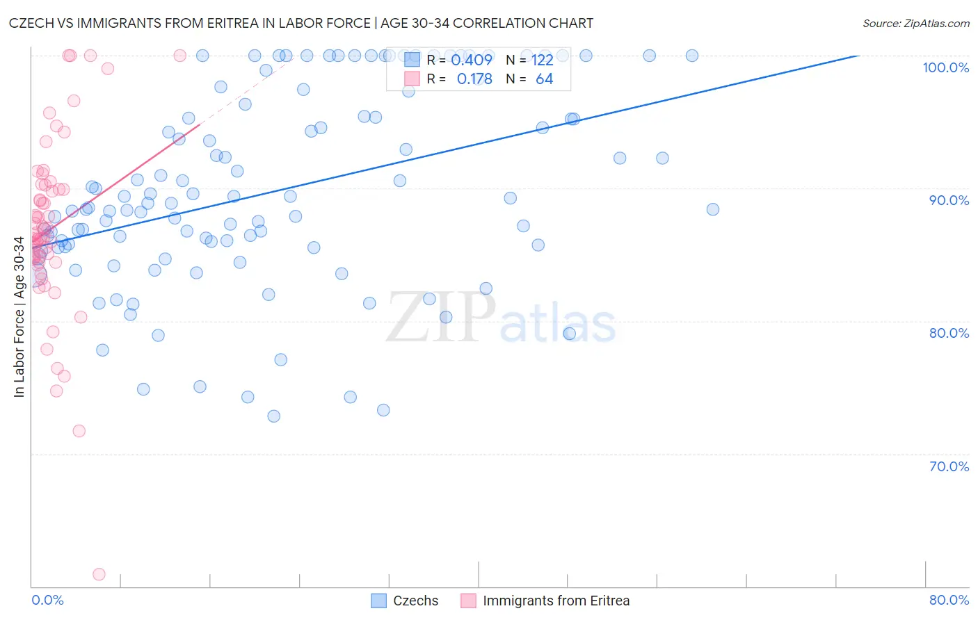 Czech vs Immigrants from Eritrea In Labor Force | Age 30-34