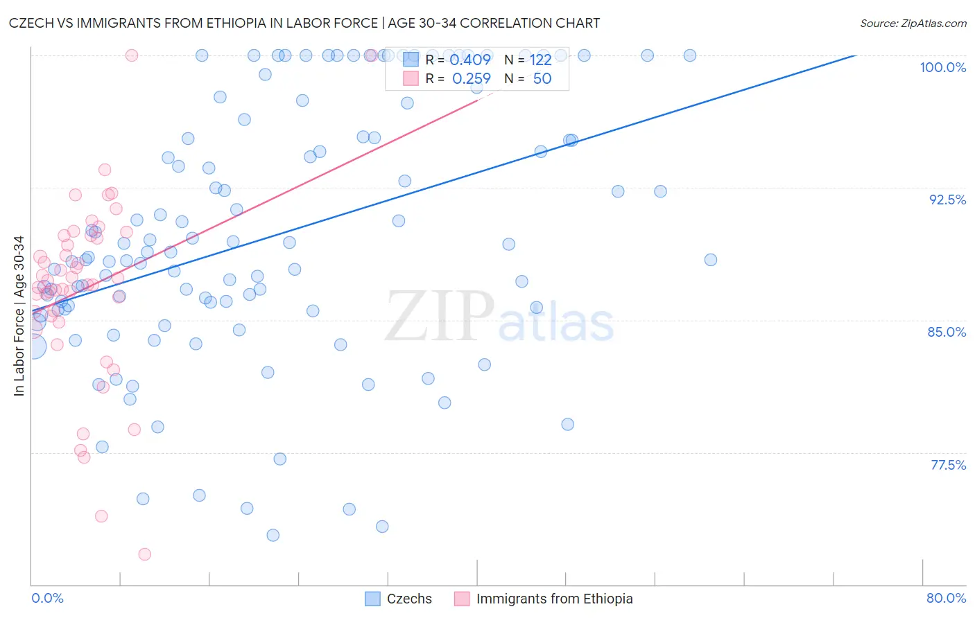 Czech vs Immigrants from Ethiopia In Labor Force | Age 30-34