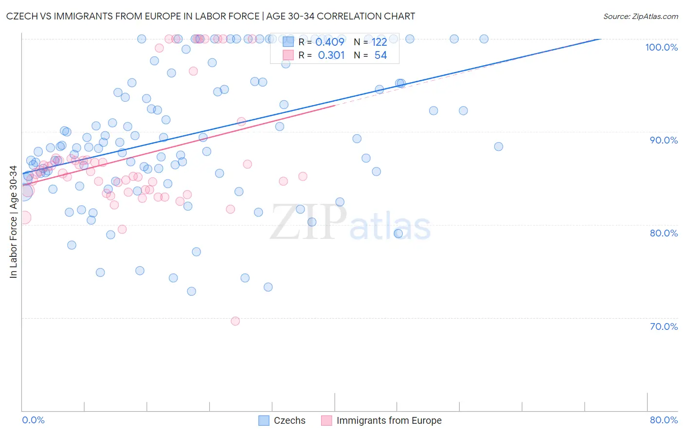 Czech vs Immigrants from Europe In Labor Force | Age 30-34