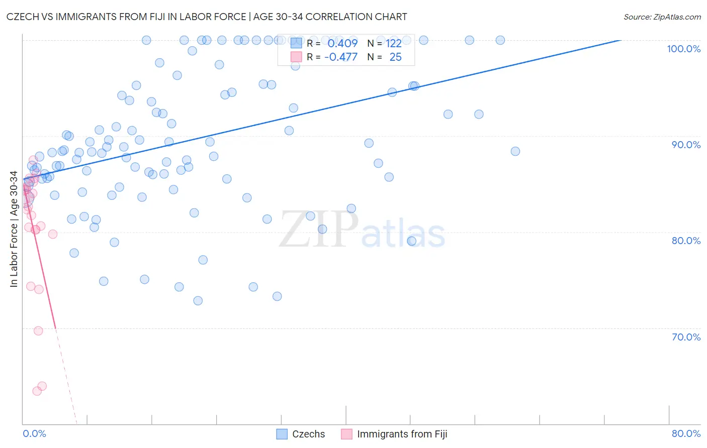 Czech vs Immigrants from Fiji In Labor Force | Age 30-34