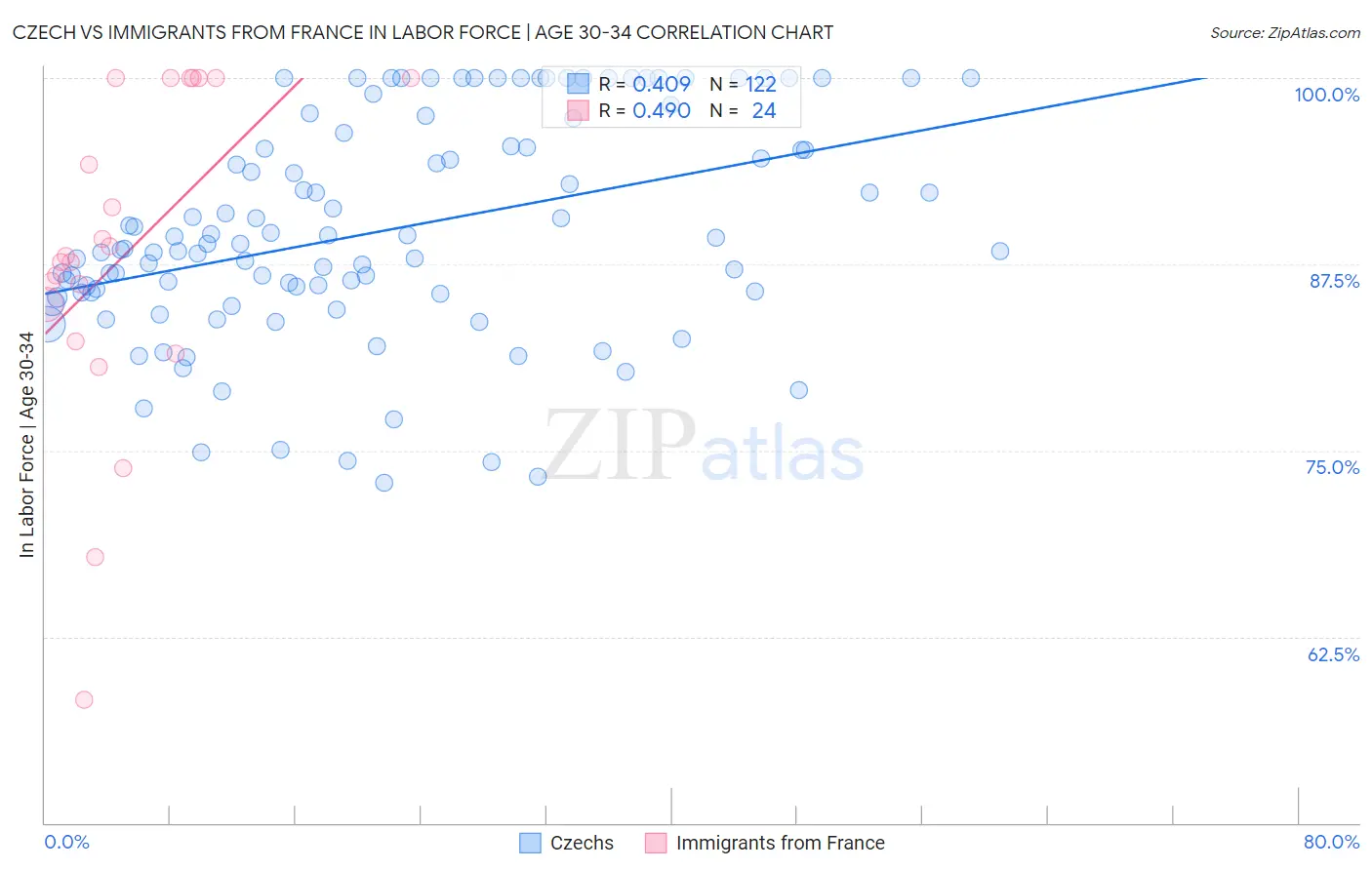 Czech vs Immigrants from France In Labor Force | Age 30-34