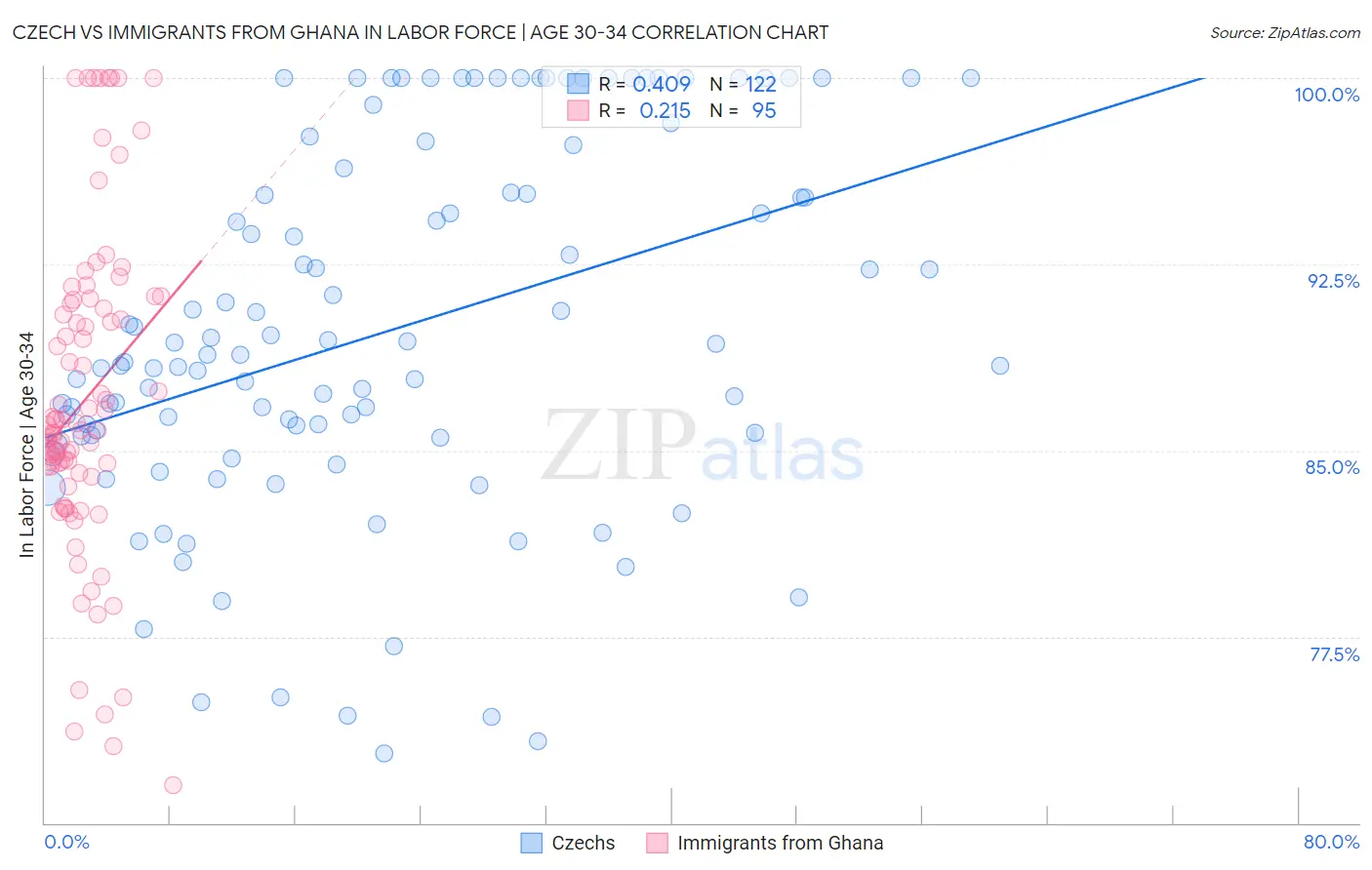 Czech vs Immigrants from Ghana In Labor Force | Age 30-34