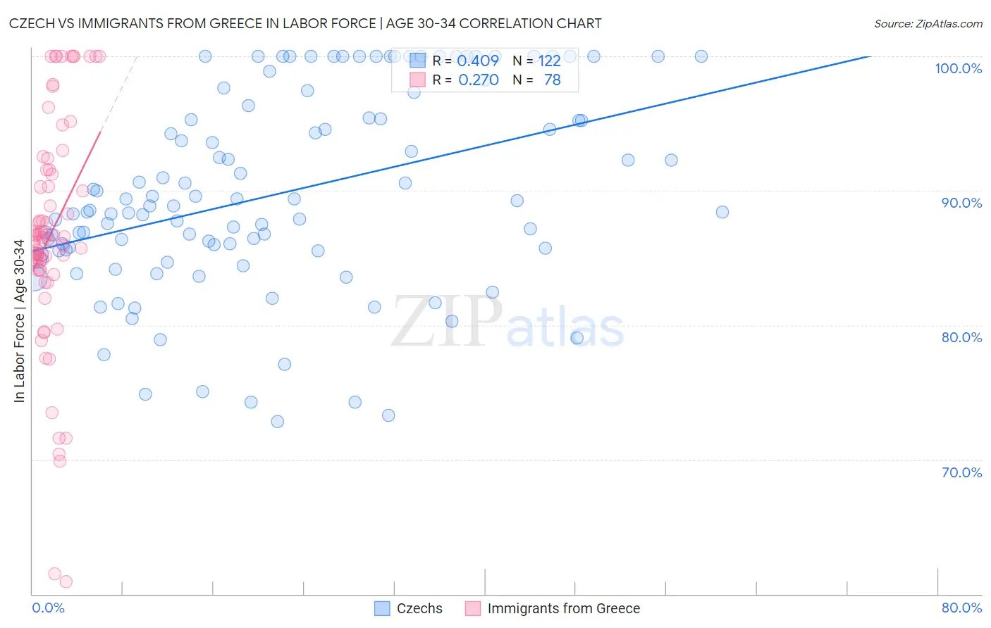 Czech vs Immigrants from Greece In Labor Force | Age 30-34