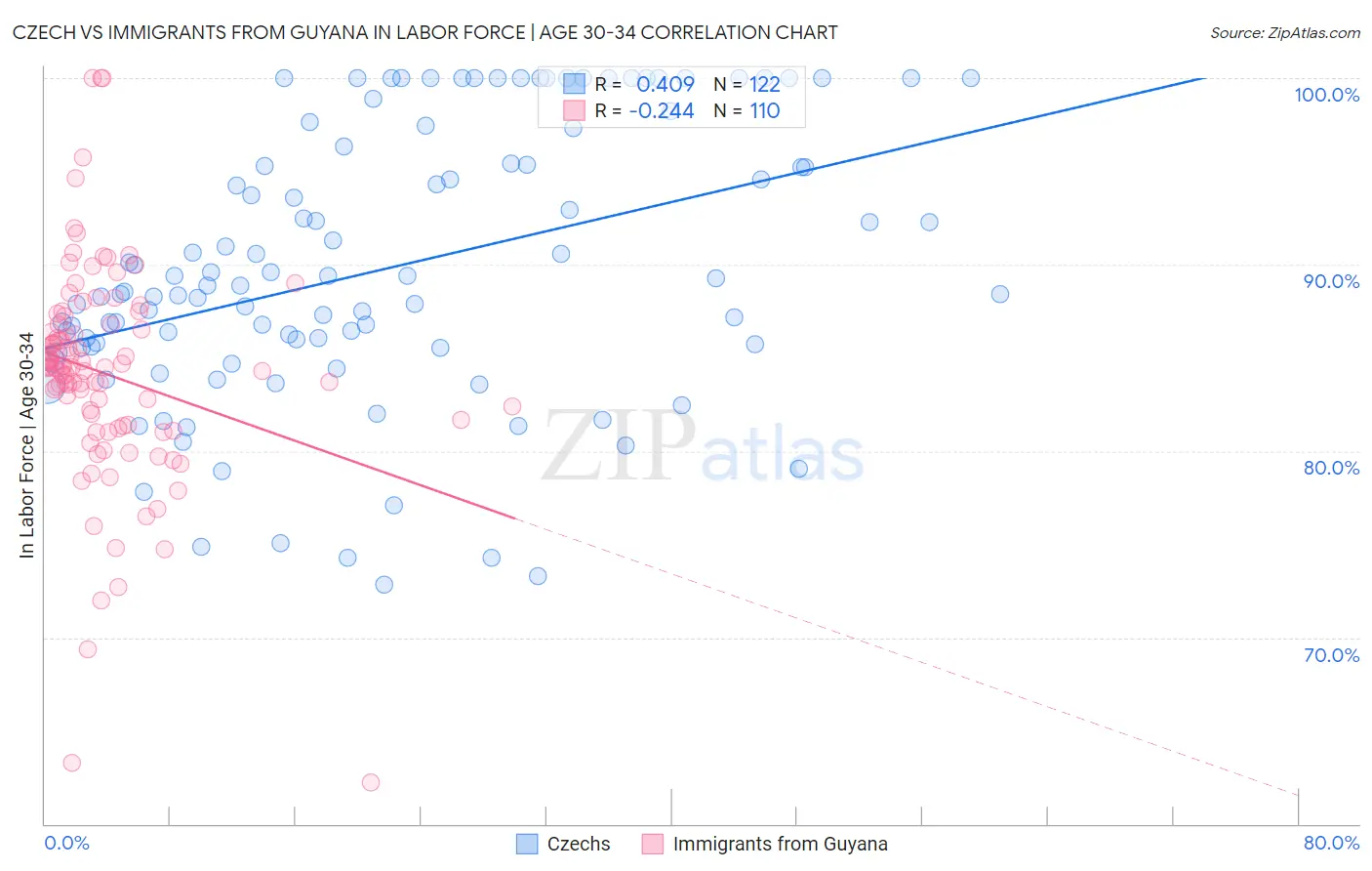 Czech vs Immigrants from Guyana In Labor Force | Age 30-34