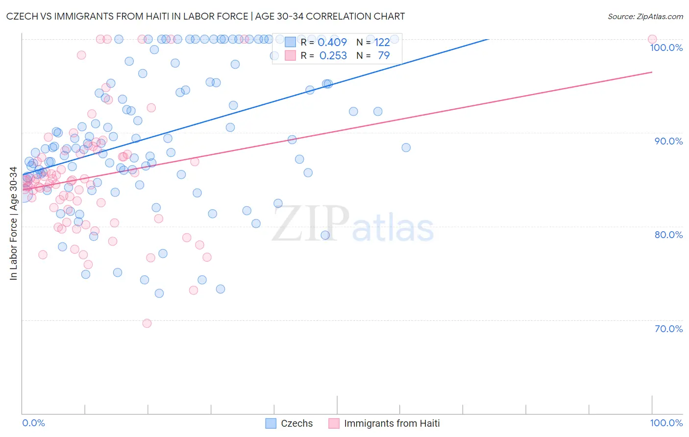 Czech vs Immigrants from Haiti In Labor Force | Age 30-34