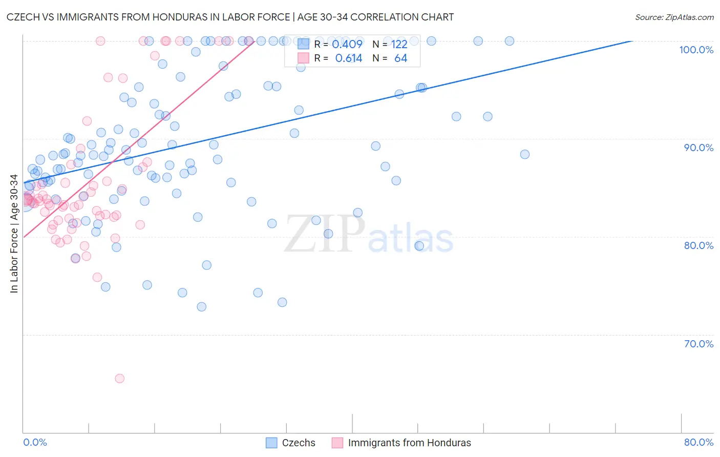Czech vs Immigrants from Honduras In Labor Force | Age 30-34