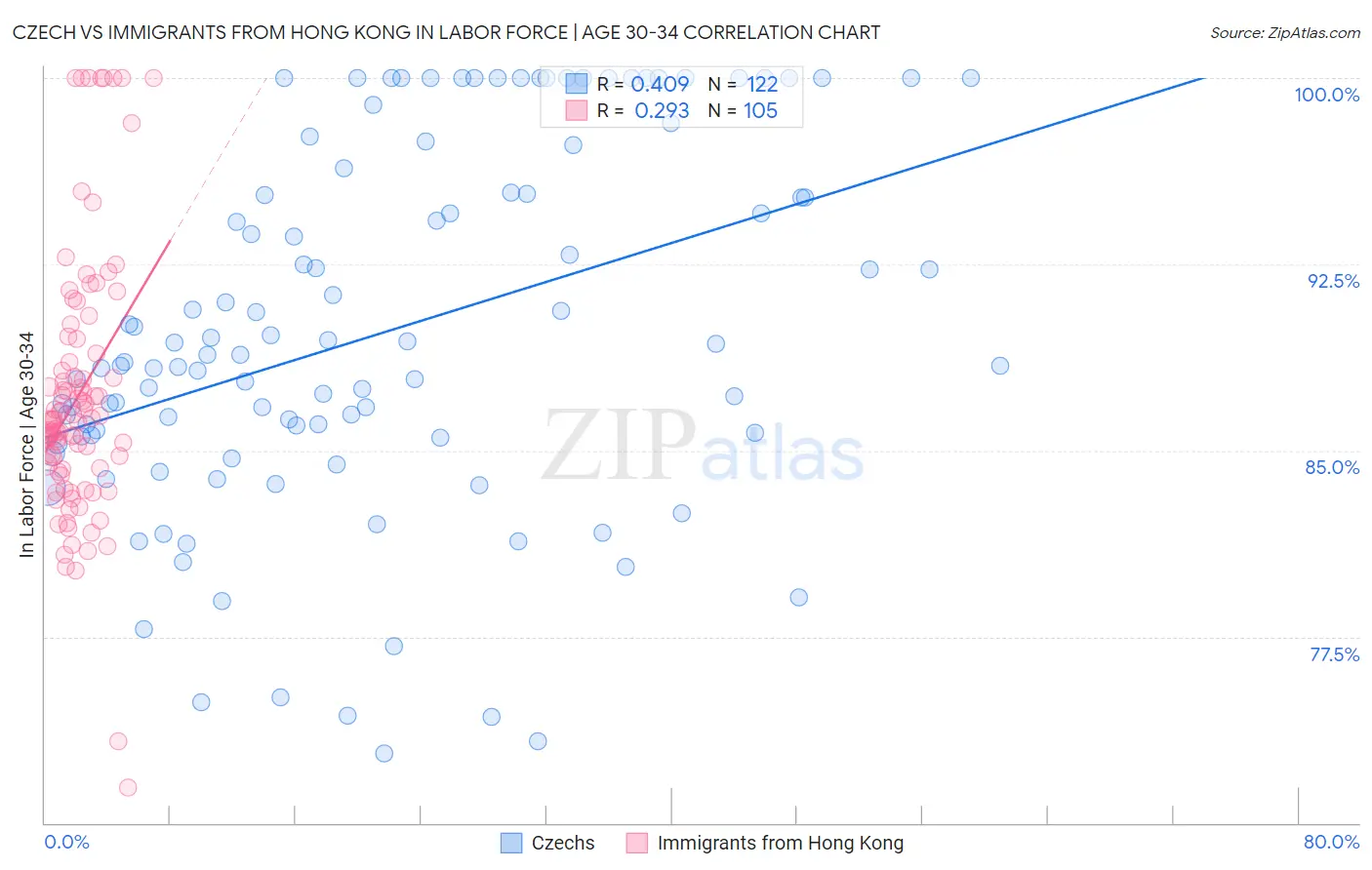 Czech vs Immigrants from Hong Kong In Labor Force | Age 30-34