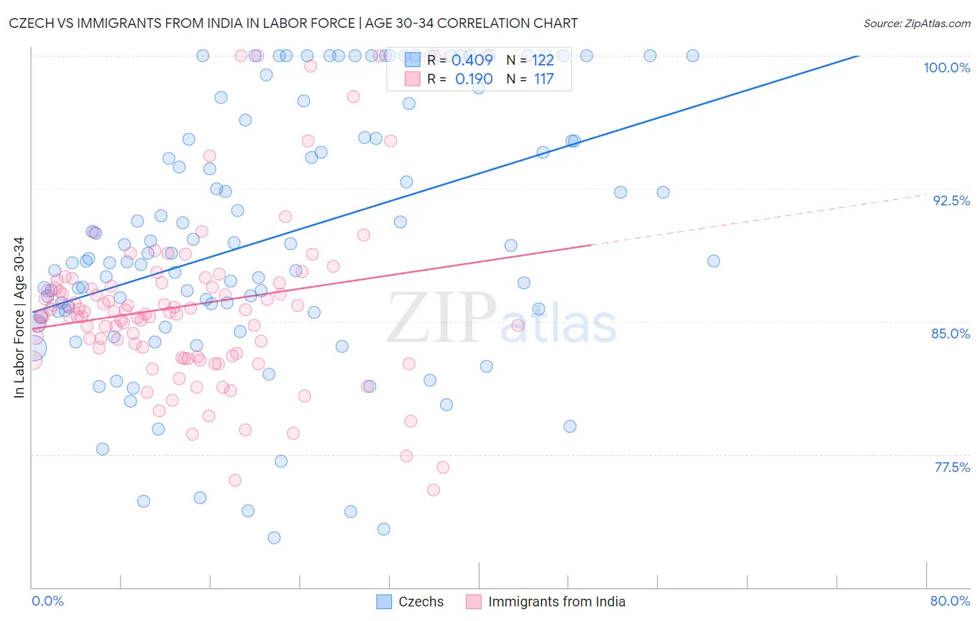 Czech vs Immigrants from India In Labor Force | Age 30-34