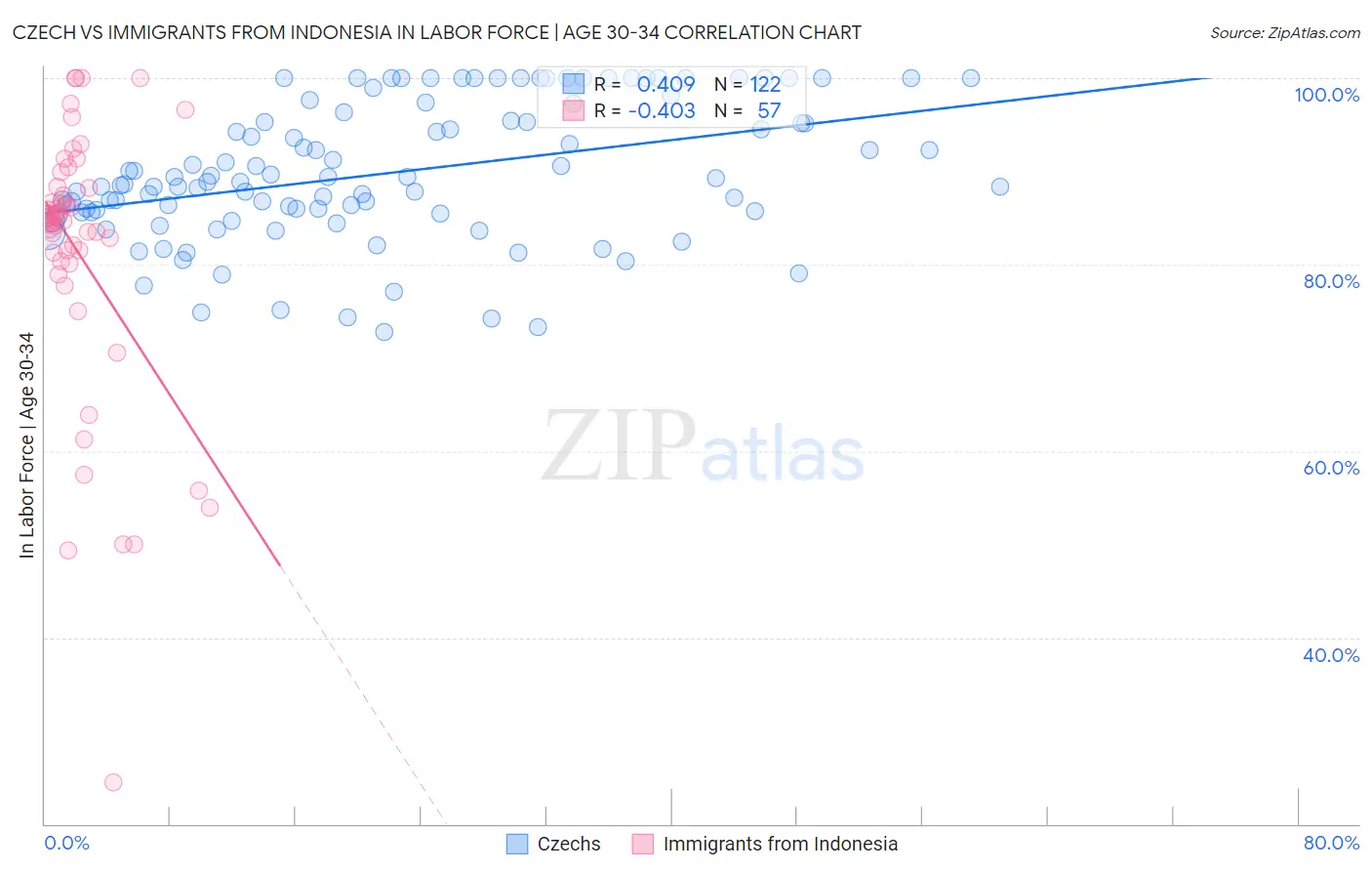 Czech vs Immigrants from Indonesia In Labor Force | Age 30-34