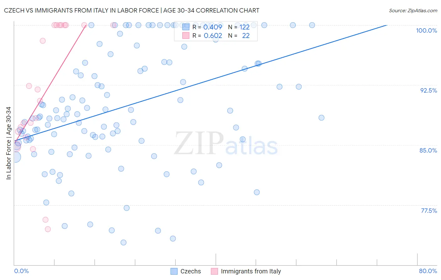 Czech vs Immigrants from Italy In Labor Force | Age 30-34