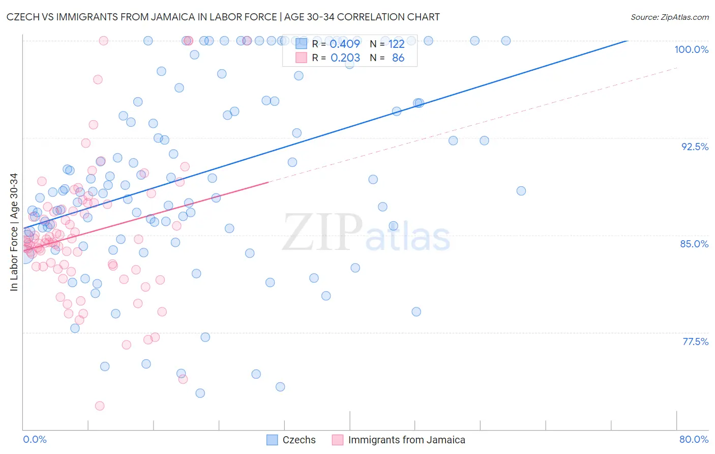 Czech vs Immigrants from Jamaica In Labor Force | Age 30-34