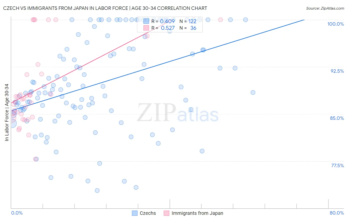 Czech vs Immigrants from Japan In Labor Force | Age 30-34