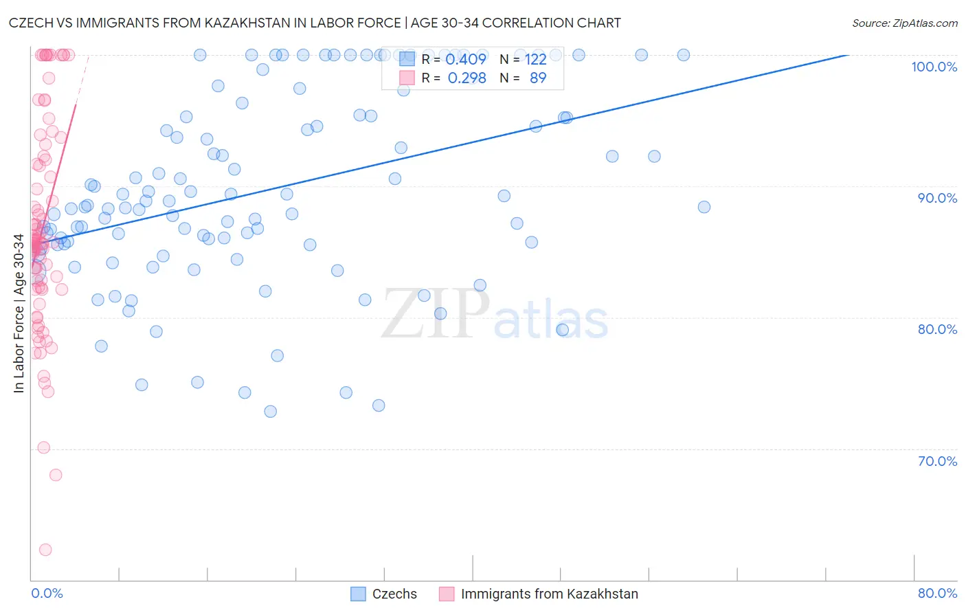 Czech vs Immigrants from Kazakhstan In Labor Force | Age 30-34