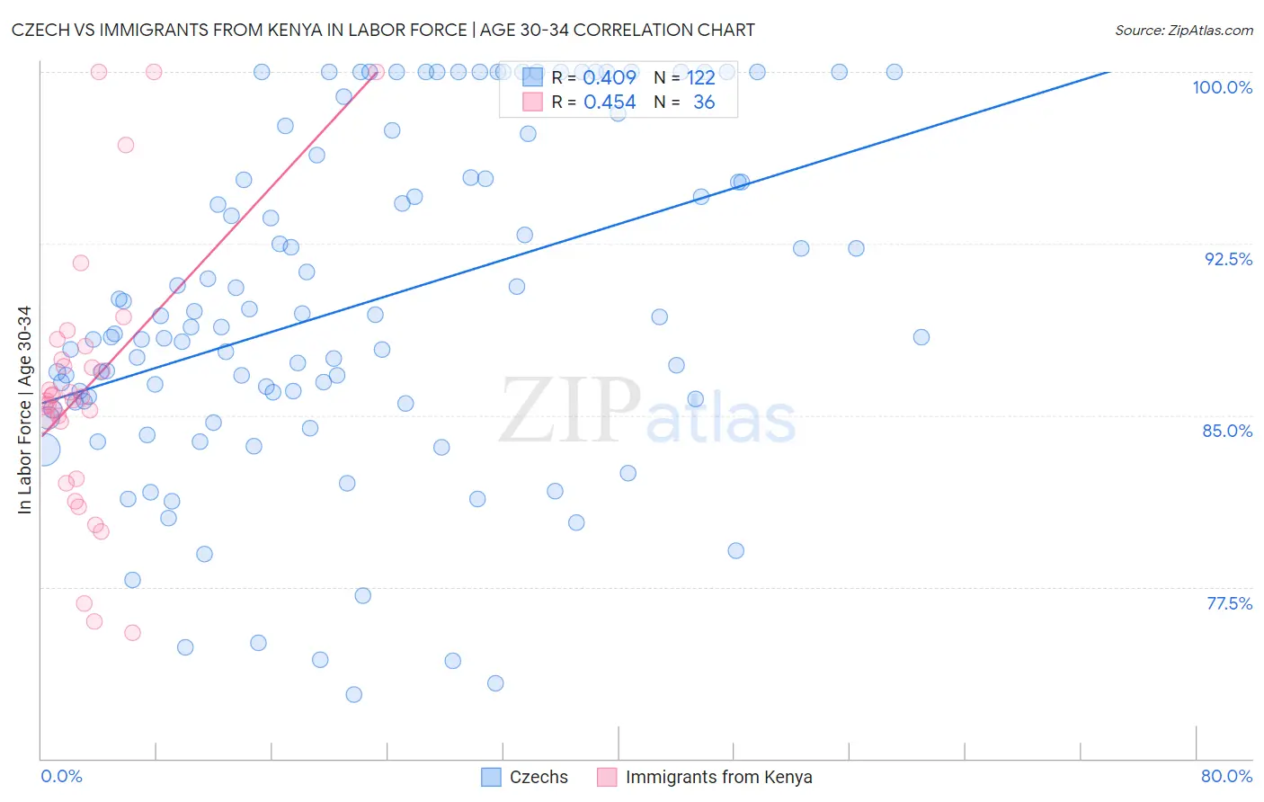 Czech vs Immigrants from Kenya In Labor Force | Age 30-34