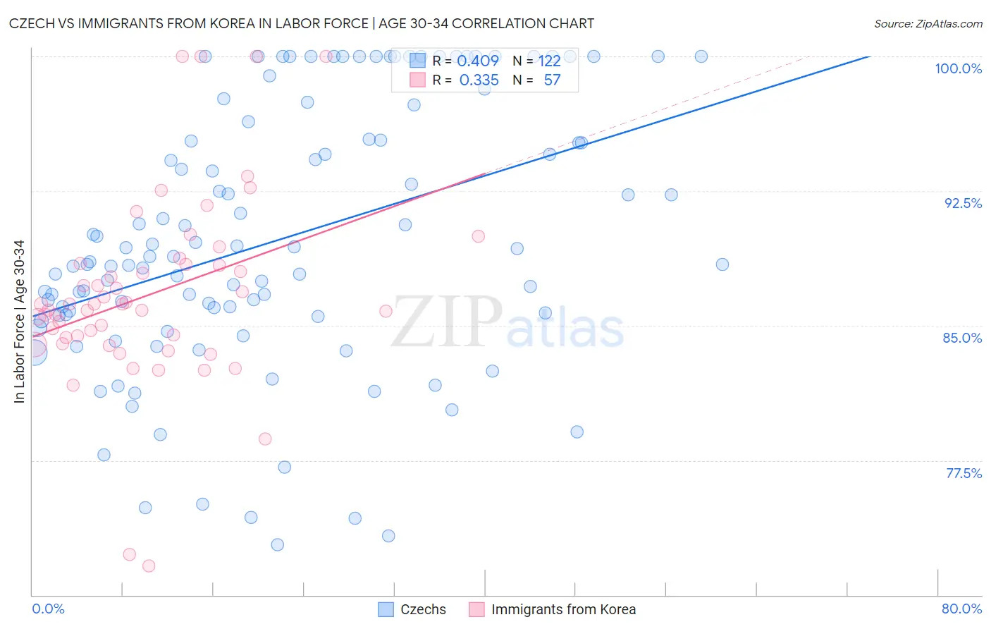 Czech vs Immigrants from Korea In Labor Force | Age 30-34