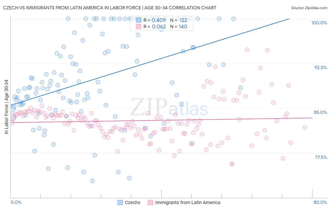 Czech vs Immigrants from Latin America In Labor Force | Age 30-34