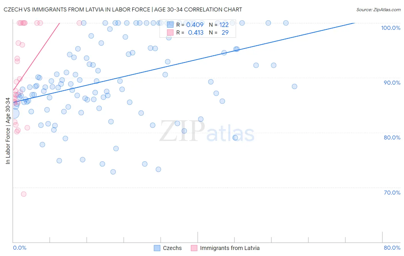 Czech vs Immigrants from Latvia In Labor Force | Age 30-34