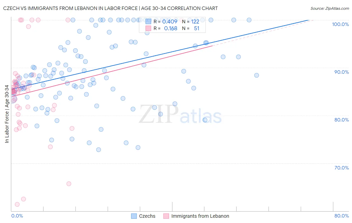 Czech vs Immigrants from Lebanon In Labor Force | Age 30-34