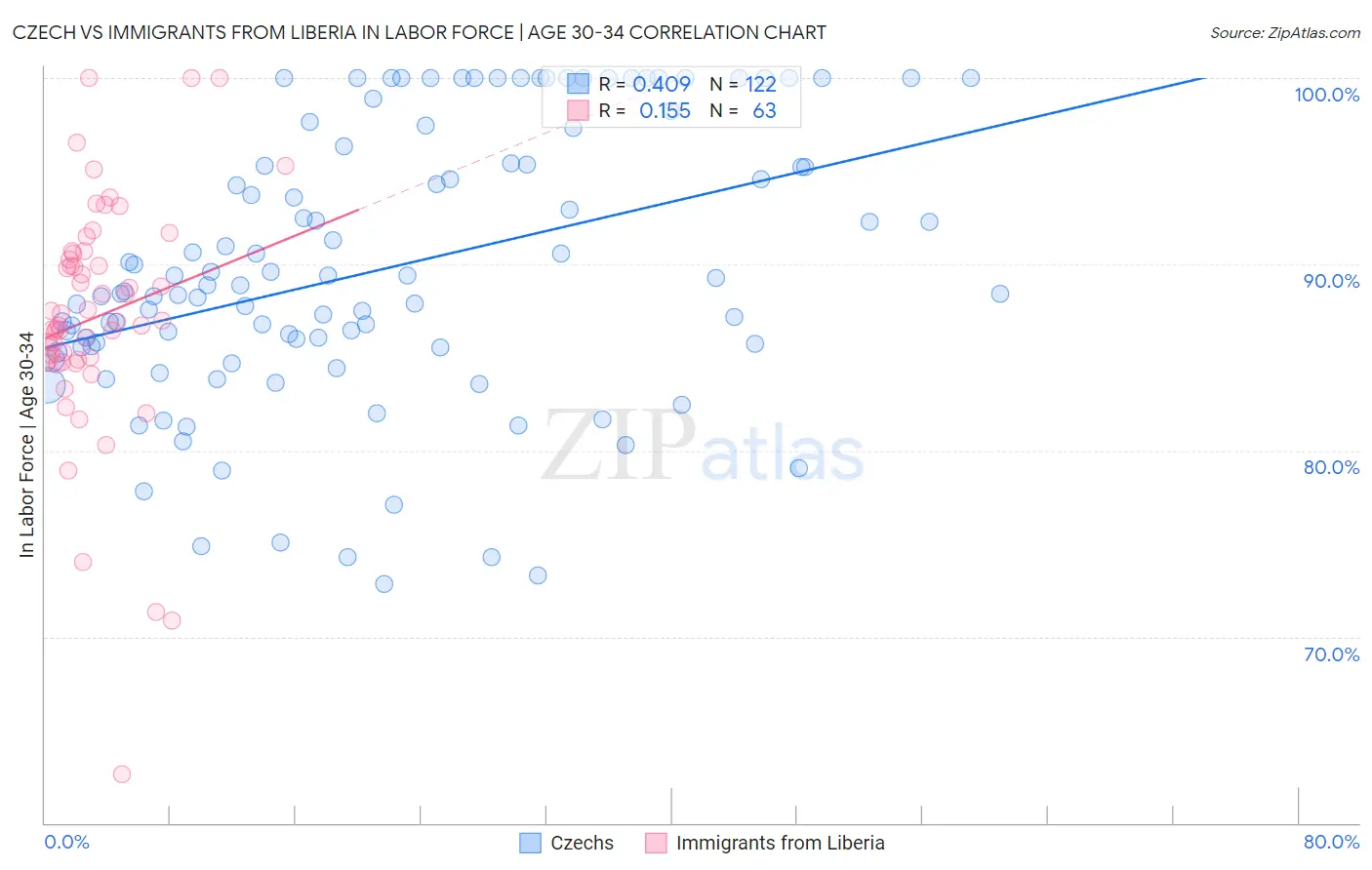 Czech vs Immigrants from Liberia In Labor Force | Age 30-34