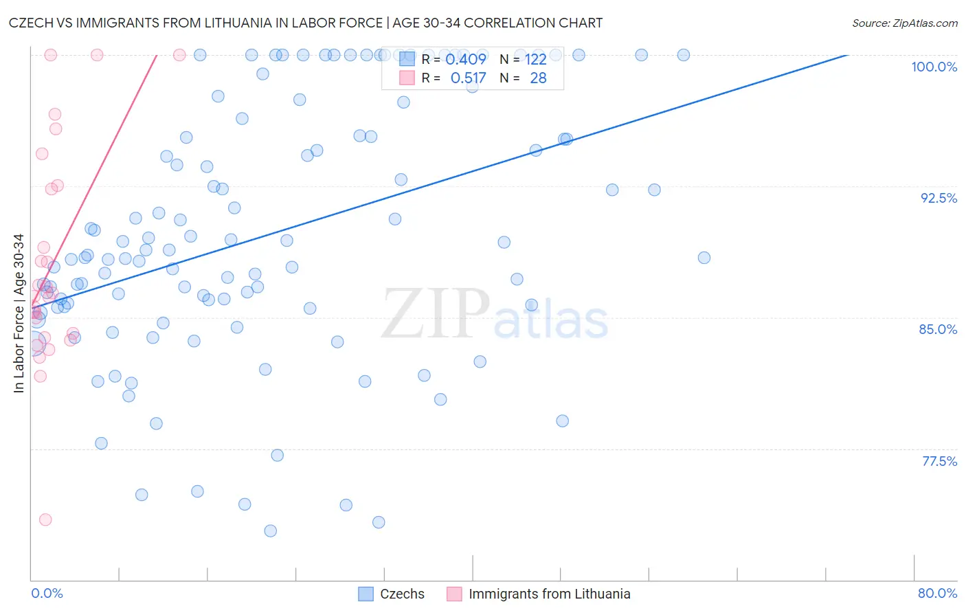 Czech vs Immigrants from Lithuania In Labor Force | Age 30-34