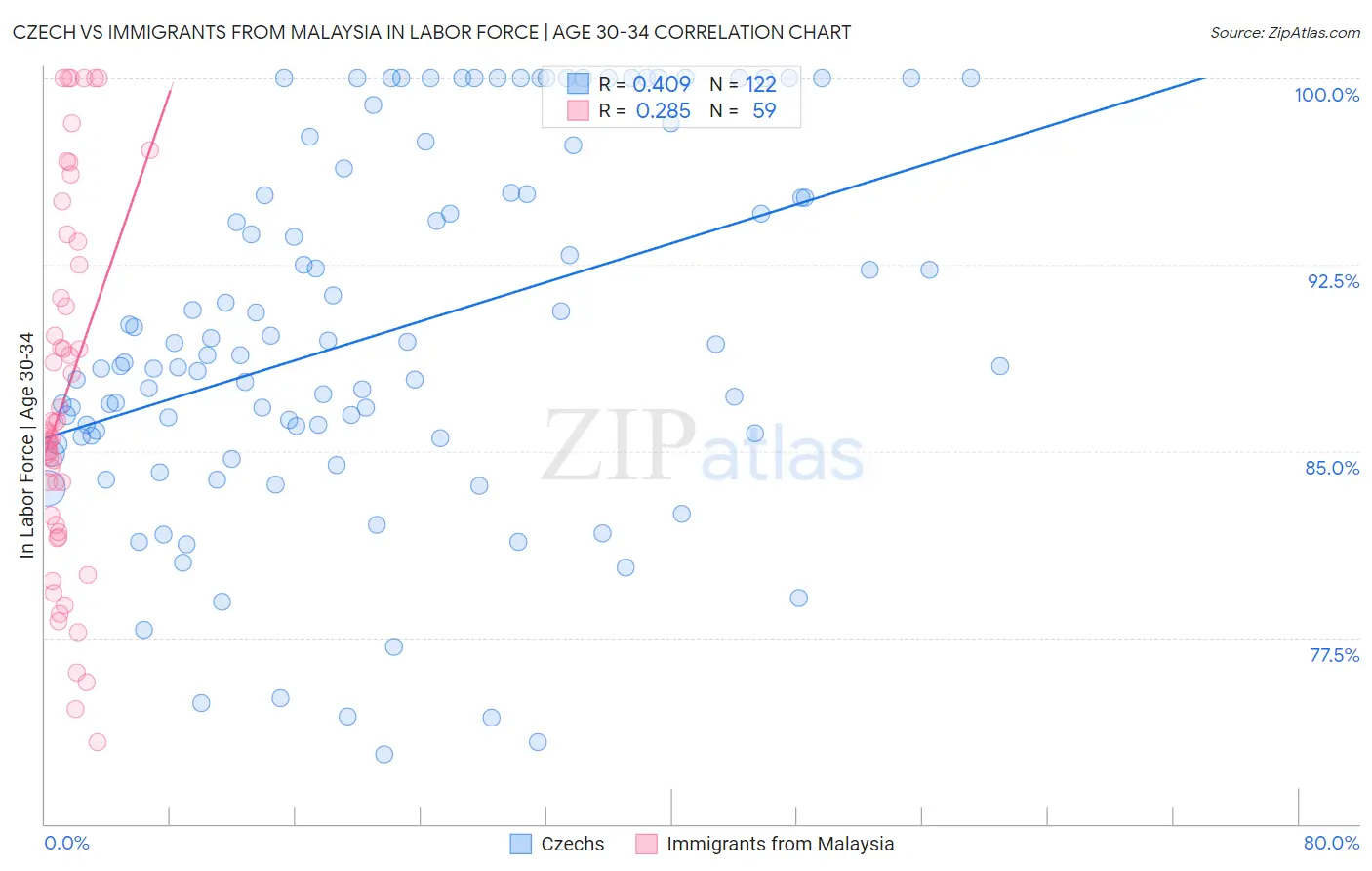 Czech vs Immigrants from Malaysia In Labor Force | Age 30-34