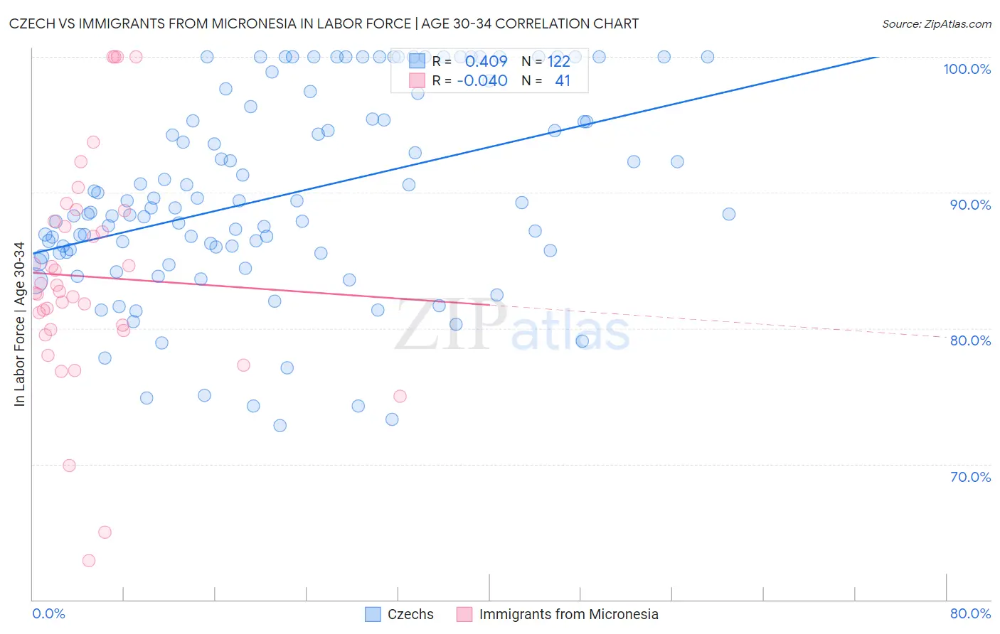 Czech vs Immigrants from Micronesia In Labor Force | Age 30-34