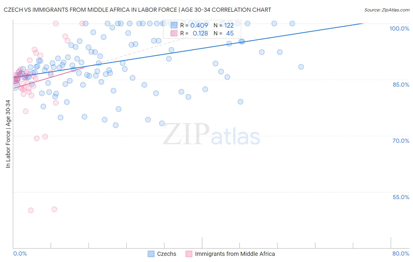 Czech vs Immigrants from Middle Africa In Labor Force | Age 30-34
