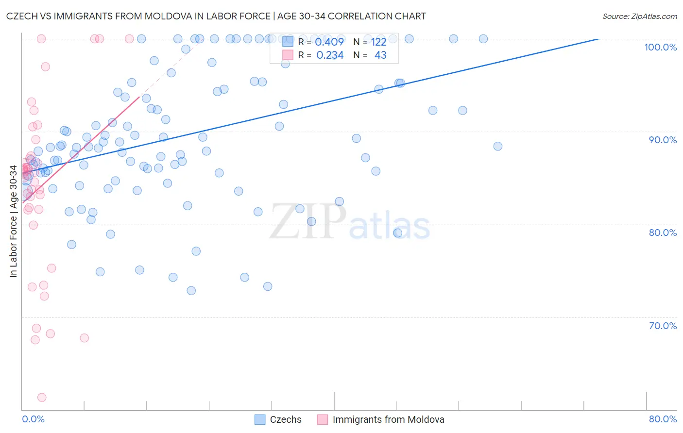 Czech vs Immigrants from Moldova In Labor Force | Age 30-34