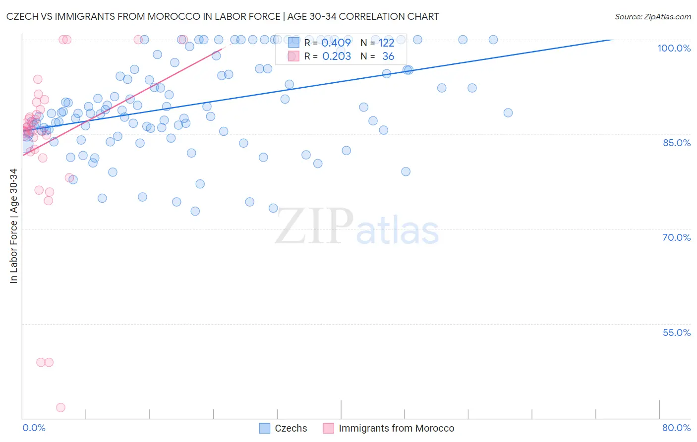 Czech vs Immigrants from Morocco In Labor Force | Age 30-34