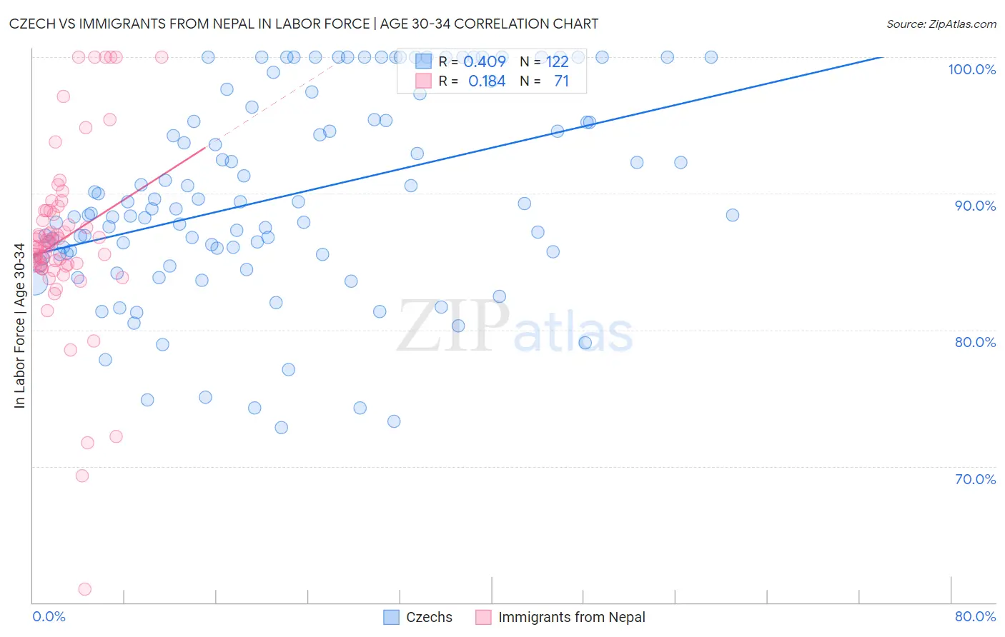 Czech vs Immigrants from Nepal In Labor Force | Age 30-34