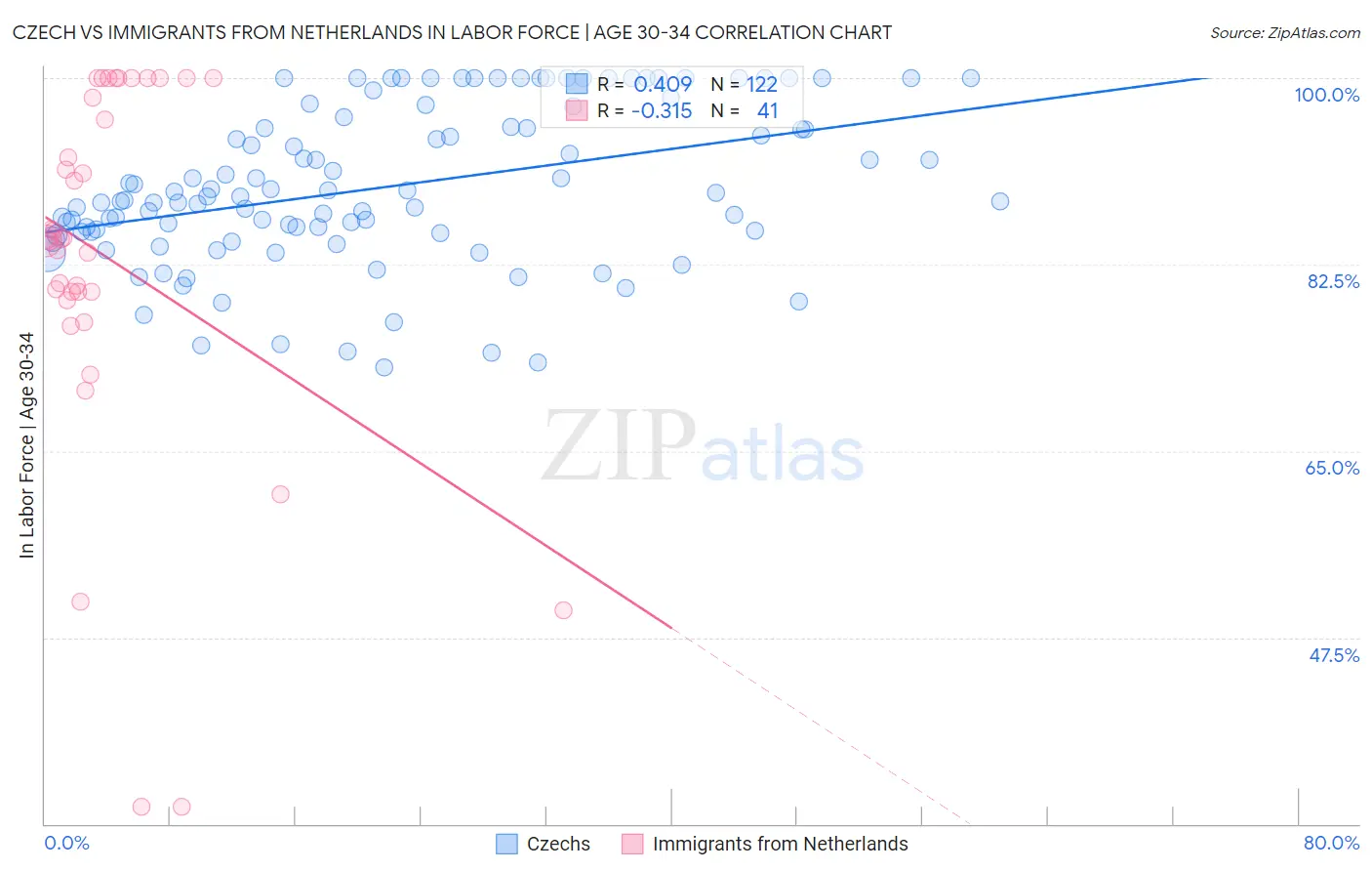 Czech vs Immigrants from Netherlands In Labor Force | Age 30-34