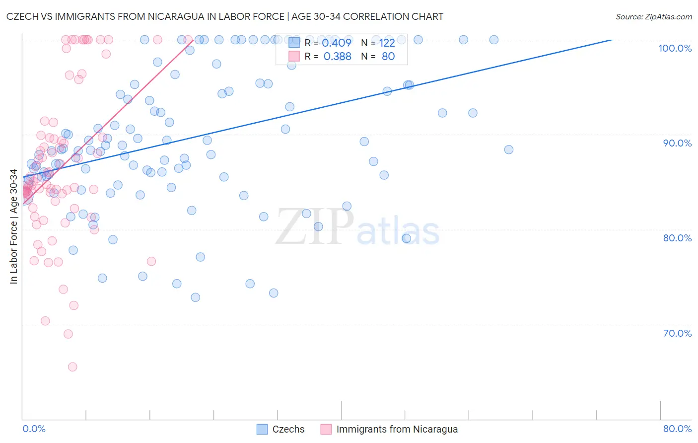 Czech vs Immigrants from Nicaragua In Labor Force | Age 30-34