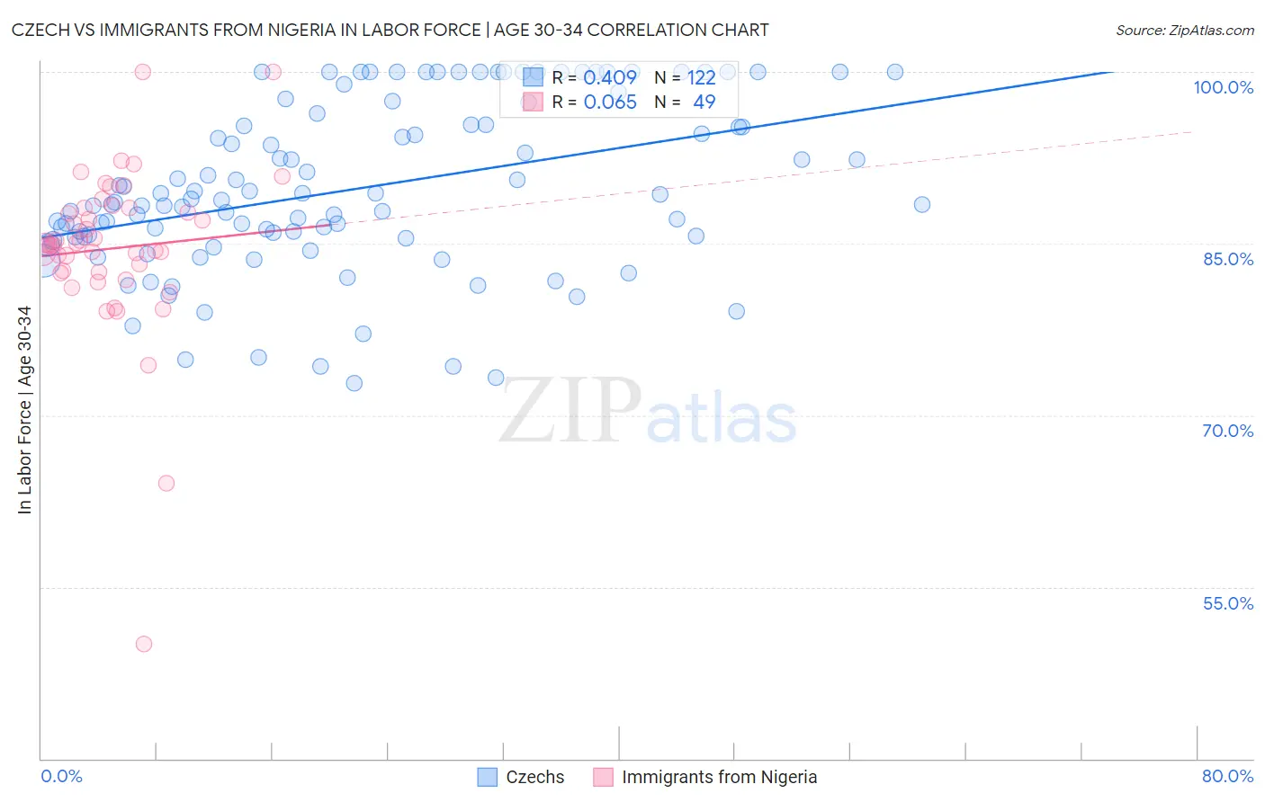 Czech vs Immigrants from Nigeria In Labor Force | Age 30-34