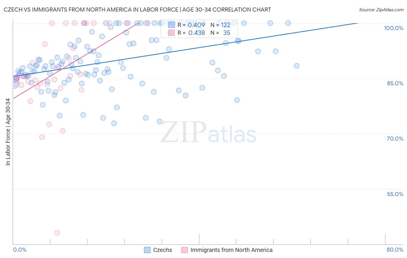 Czech vs Immigrants from North America In Labor Force | Age 30-34