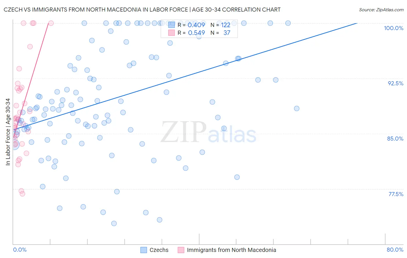 Czech vs Immigrants from North Macedonia In Labor Force | Age 30-34