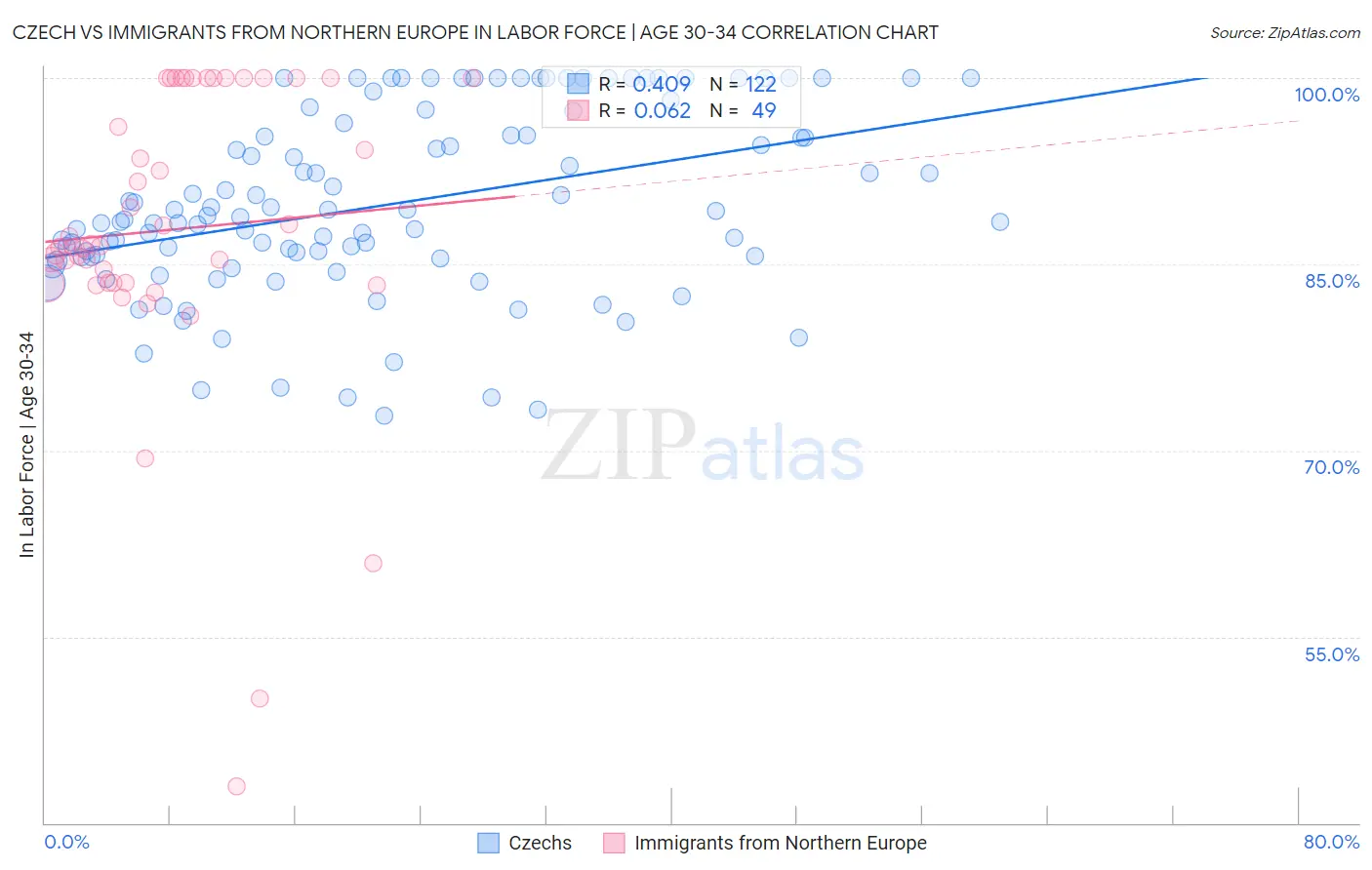 Czech vs Immigrants from Northern Europe In Labor Force | Age 30-34