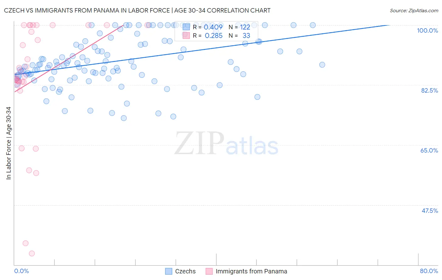 Czech vs Immigrants from Panama In Labor Force | Age 30-34