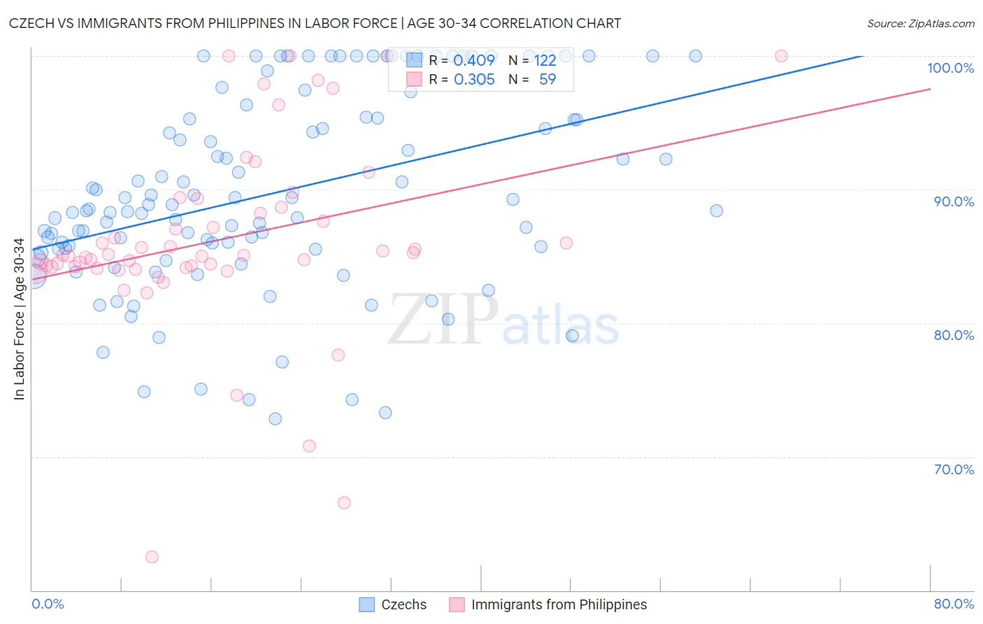 Czech vs Immigrants from Philippines In Labor Force | Age 30-34