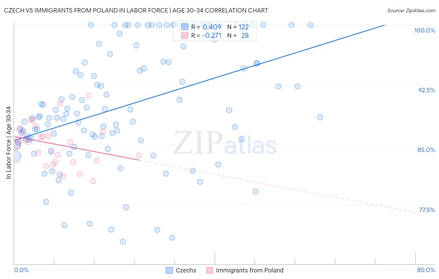 Czech vs Immigrants from Poland In Labor Force | Age 30-34