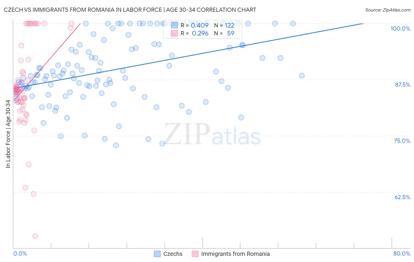Czech vs Immigrants from Romania In Labor Force | Age 30-34