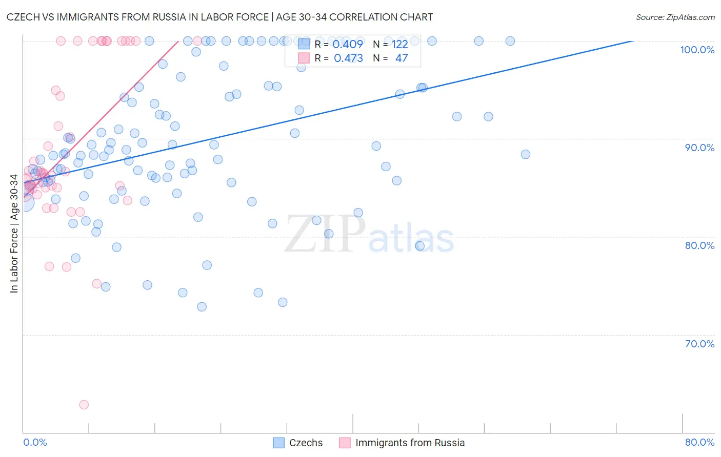 Czech vs Immigrants from Russia In Labor Force | Age 30-34