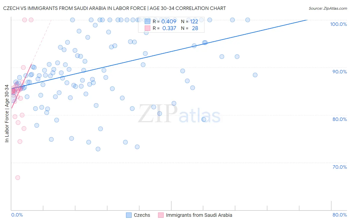 Czech vs Immigrants from Saudi Arabia In Labor Force | Age 30-34