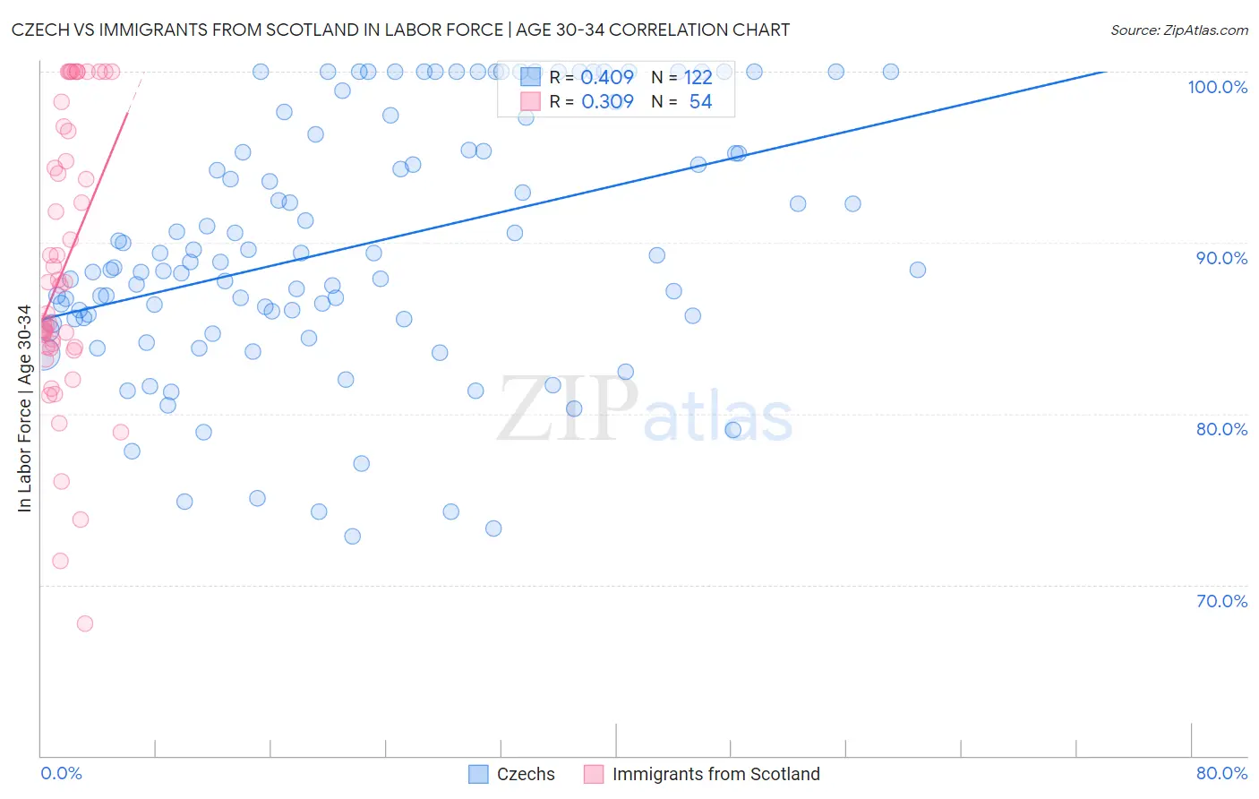 Czech vs Immigrants from Scotland In Labor Force | Age 30-34