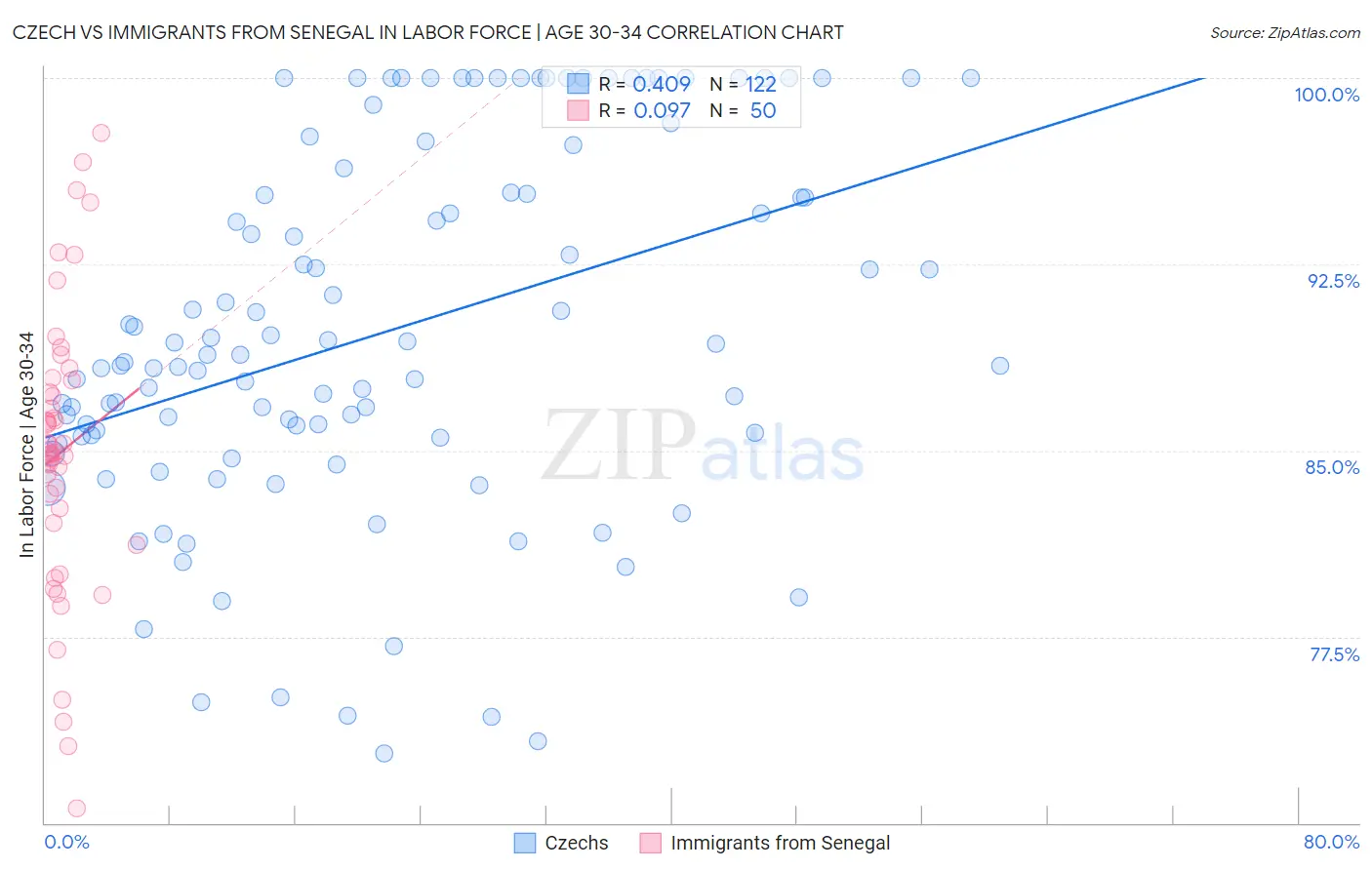Czech vs Immigrants from Senegal In Labor Force | Age 30-34