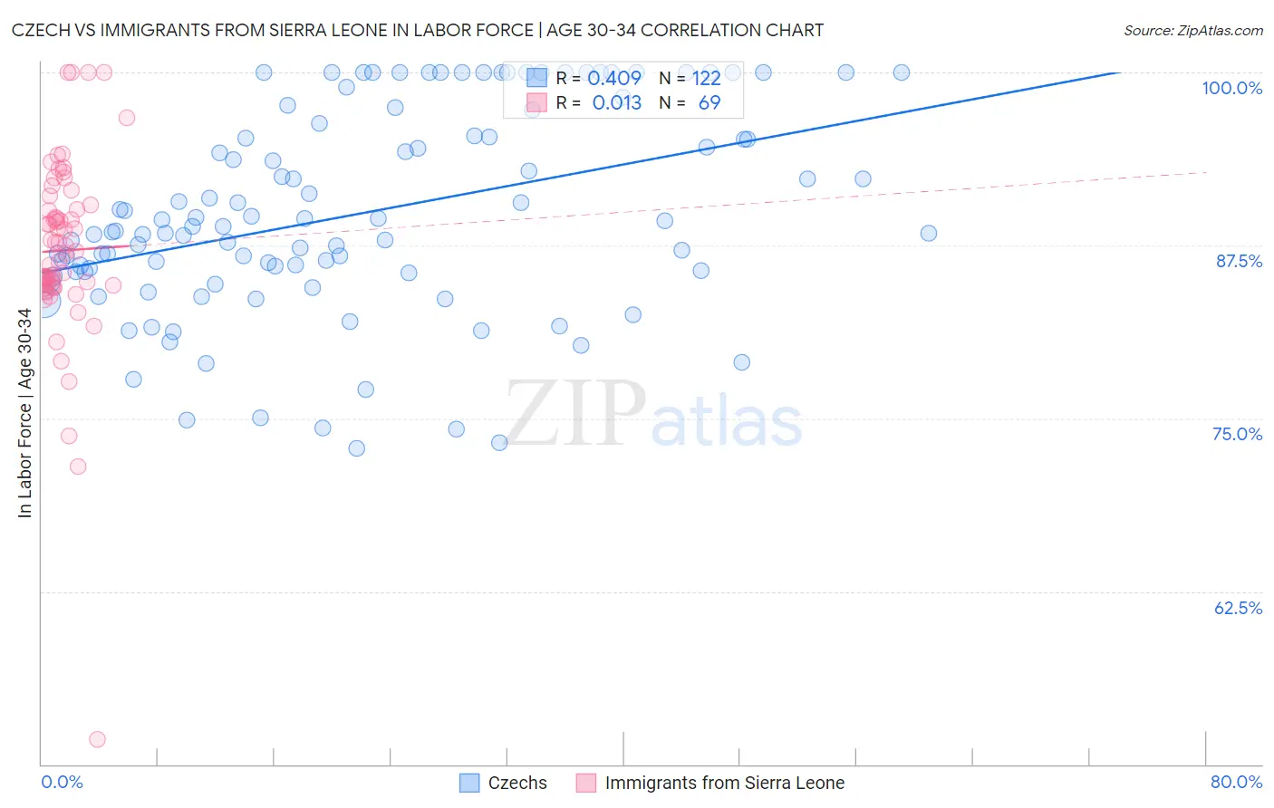 Czech vs Immigrants from Sierra Leone In Labor Force | Age 30-34